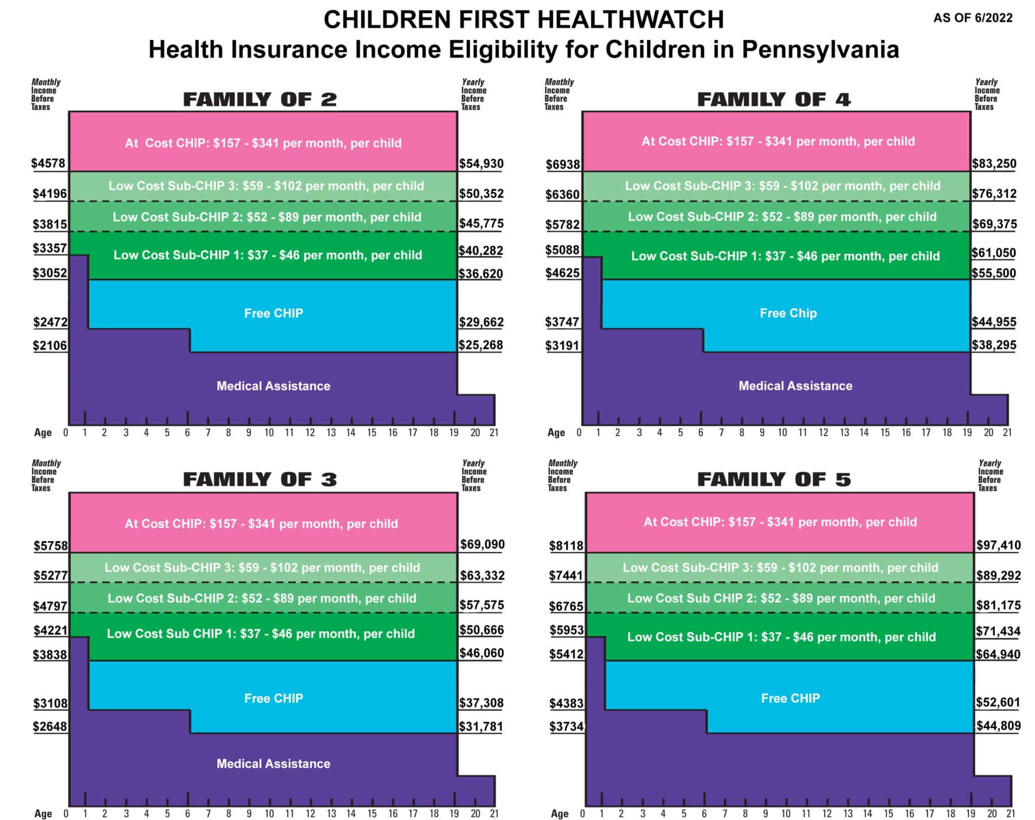 Health Insurance Eligibility Chart 202122 Children First (Formerly