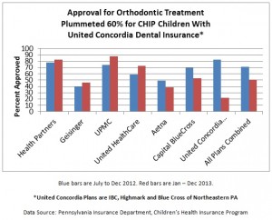 Approval for orthodontic treatment drops