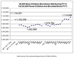 MA enrollment down since 2011